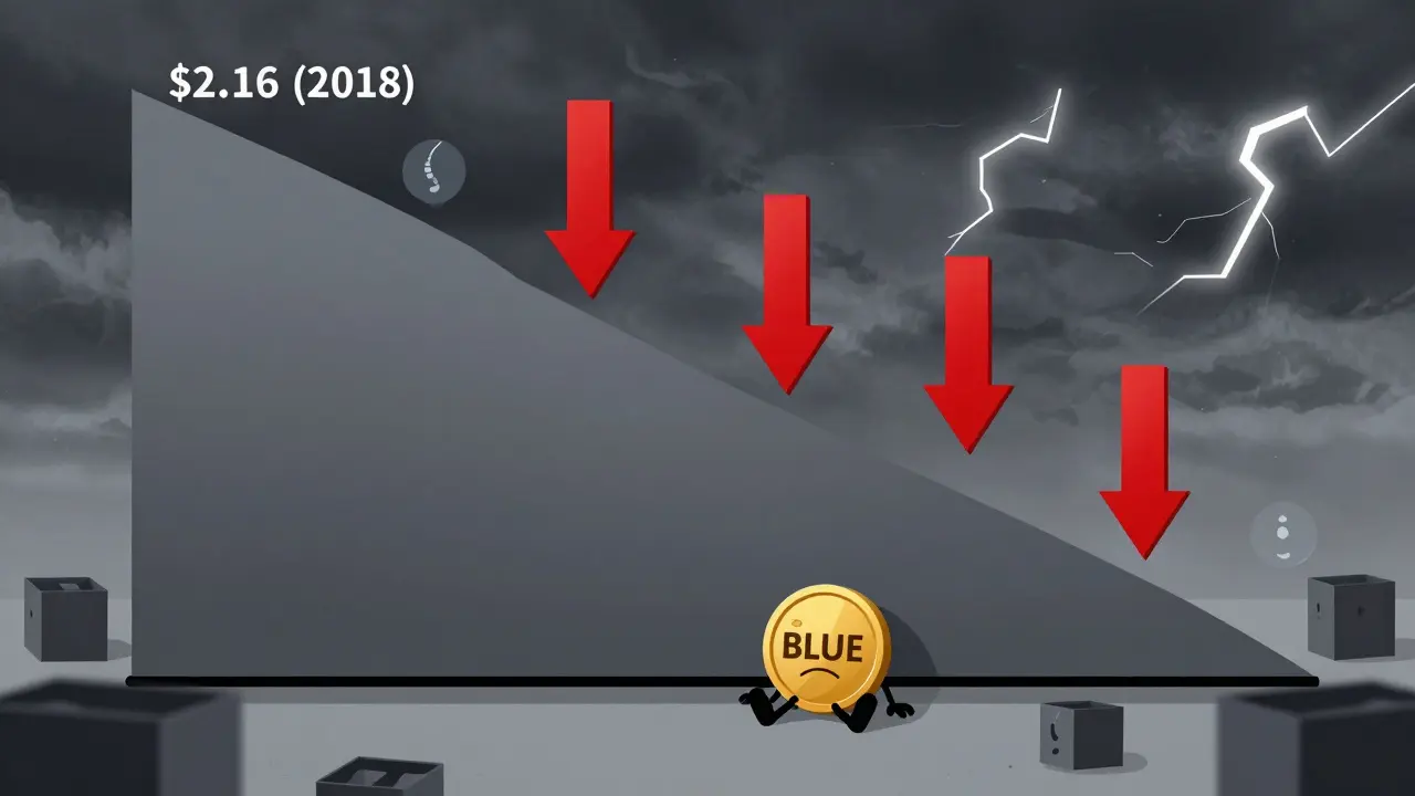 Crashing price chart showing the collapse of the BLUE token value