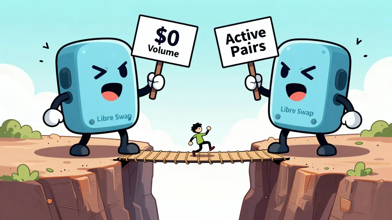 Cartoon data trackers arguing over inconsistent volume stats on a shaky Libre Swap bridge.